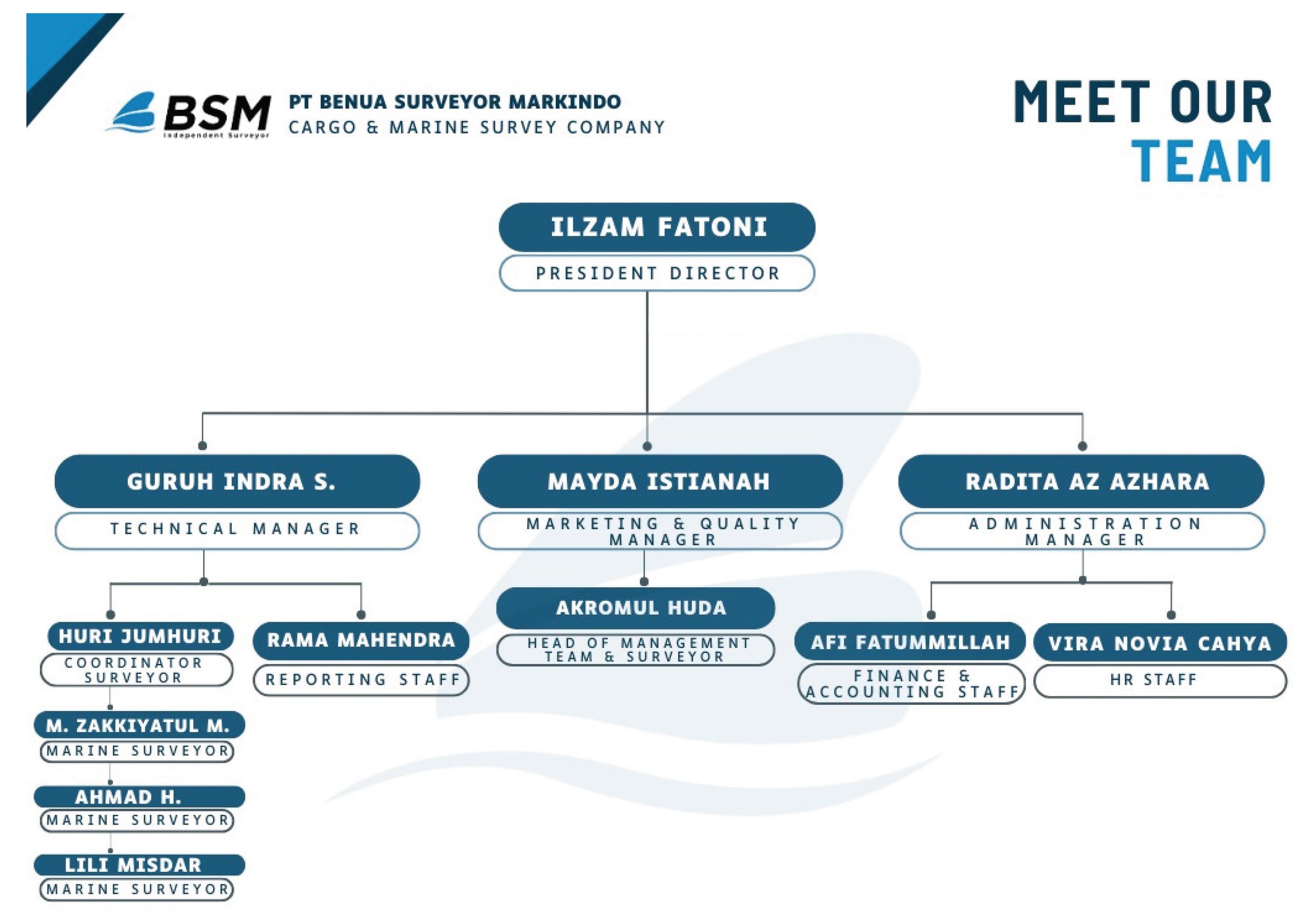 PT Benua Surveyor Markindo Team
